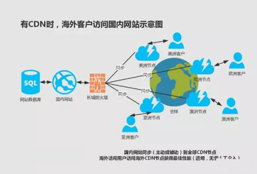 CDN海外加速能解決跨境生意的網(wǎng)絡(luò)難題？.jpg