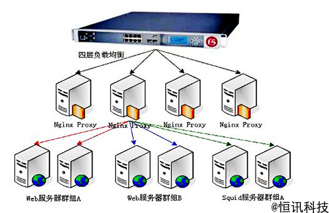 恒訊科技的多鏈路負載均衡，改善服務器網(wǎng)絡訪問體驗.jpg