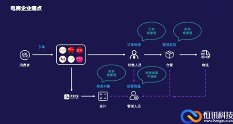 恒訊科技的電商云解決方案，幫助企業(yè)實現(xiàn)發(fā)家致富的模樣.jpg