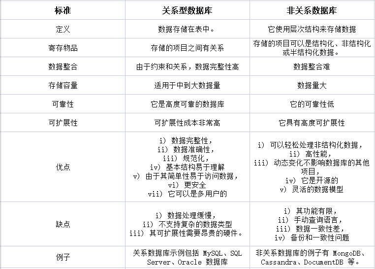 關(guān)系型數(shù)據(jù)庫(kù)和非關(guān)系型有什么區(qū)別？.png