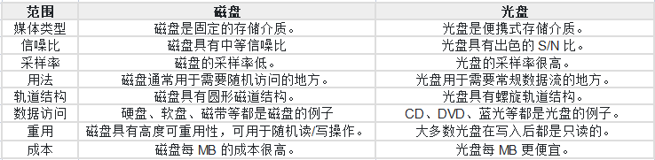 磁存儲和光存儲有什么區(qū)別？.png