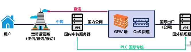 直連、中轉(zhuǎn)節(jié)點、BGP和IPLC專線有何優(yōu)缺點？.png